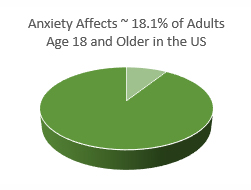 Anxiety Affects 18 Percent of Young Adults in US
